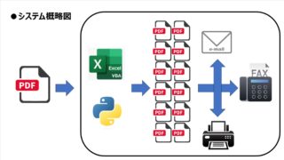 email / FAX 等の自動化