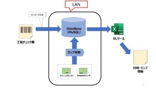 RaspberryPiを使った情報取集